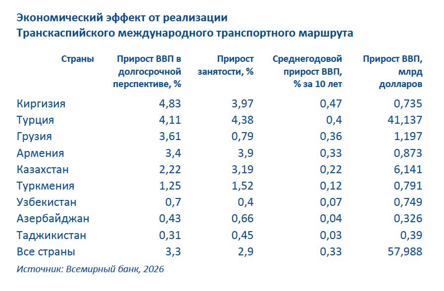 Всемирный Банк: достижение конкурентоспособности Транскаспийского коридора потребует обновления подвижного состава на $5 млрд