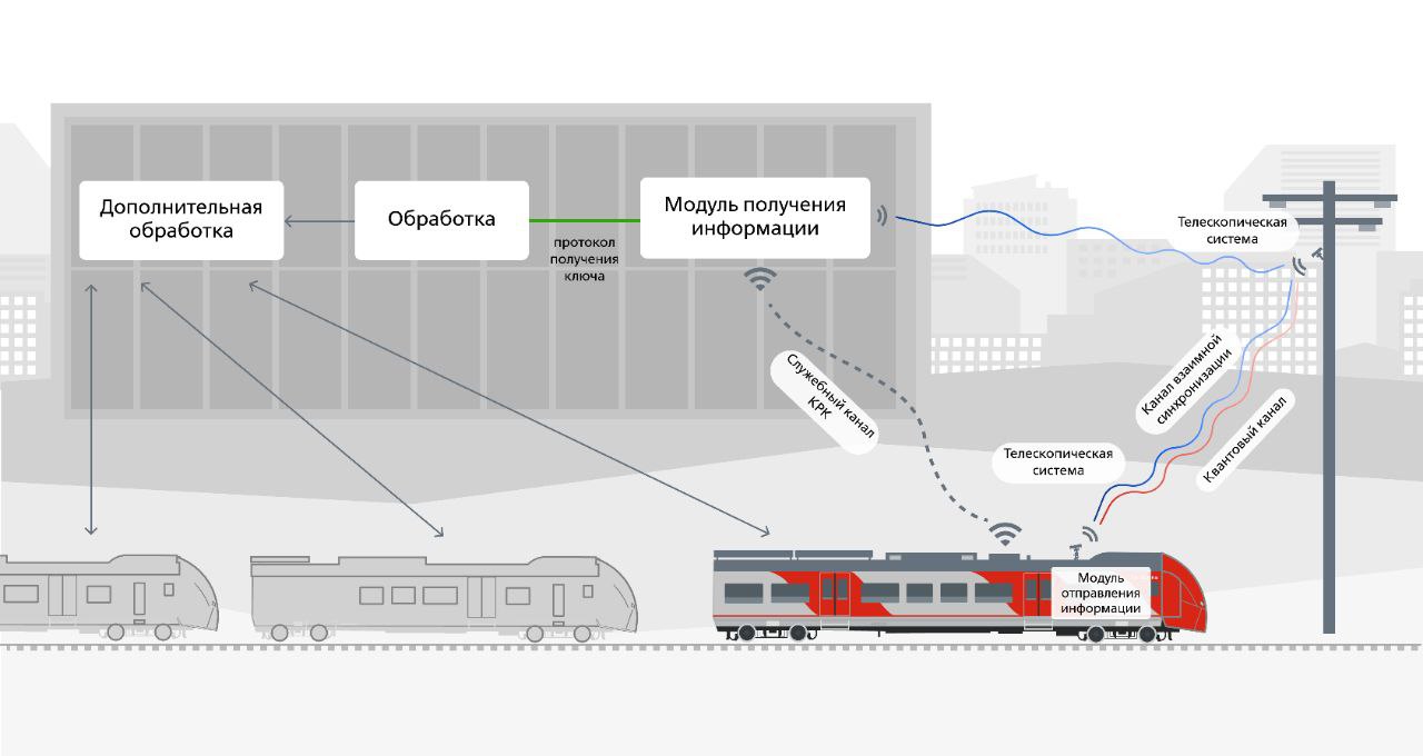 Система квантового шифрования разработки НИИАС обезопасит обмен данными беспилотной «Ласточки»