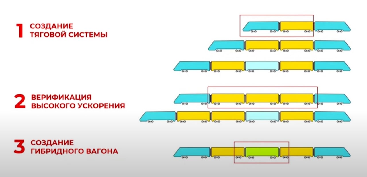 Завершена разработка конструкторской документации базовой платформы электропоездов ЭС104 «Восток»