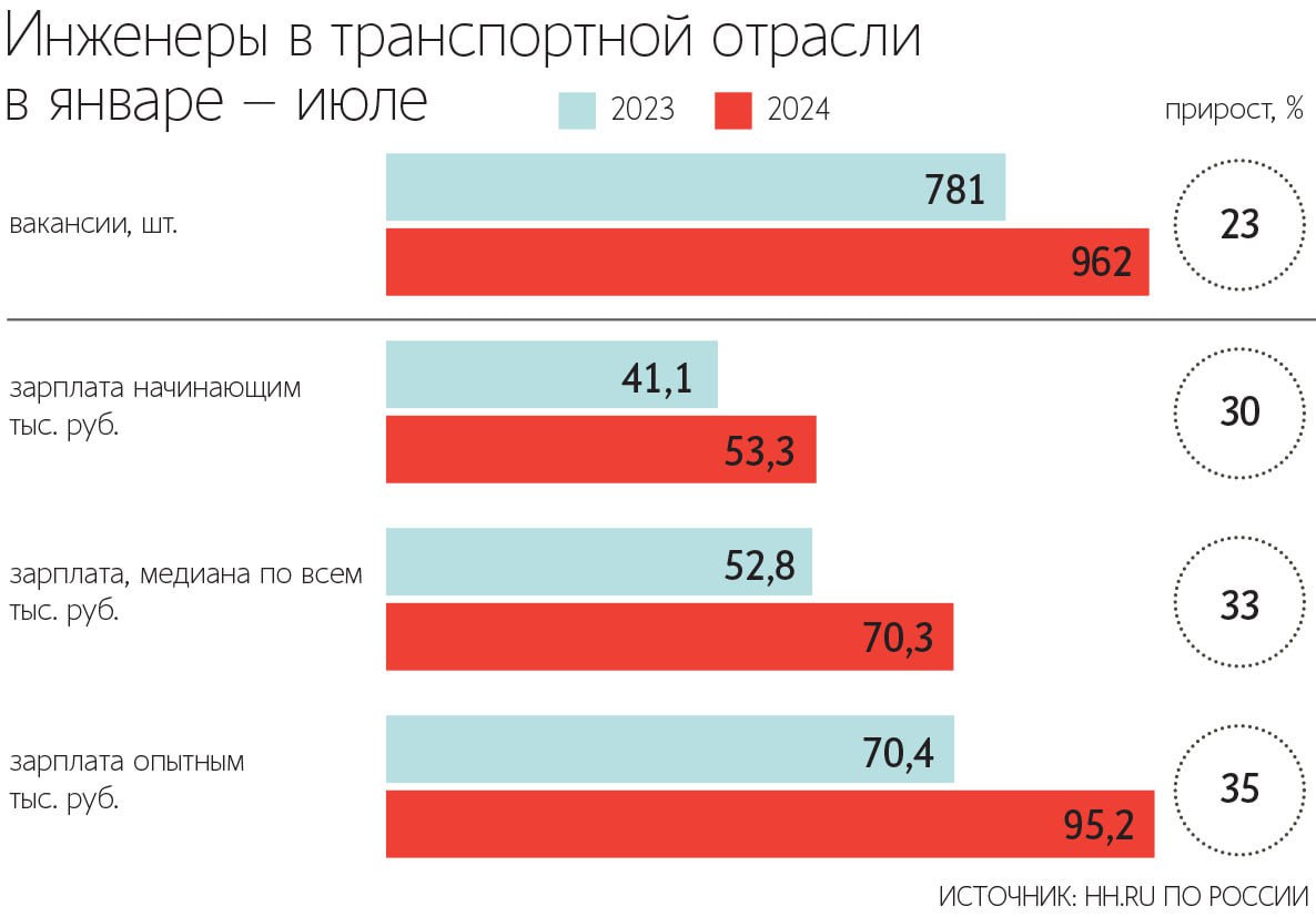 Востребованность специалистов в транспортном инжиниринге выросла почти на четверть