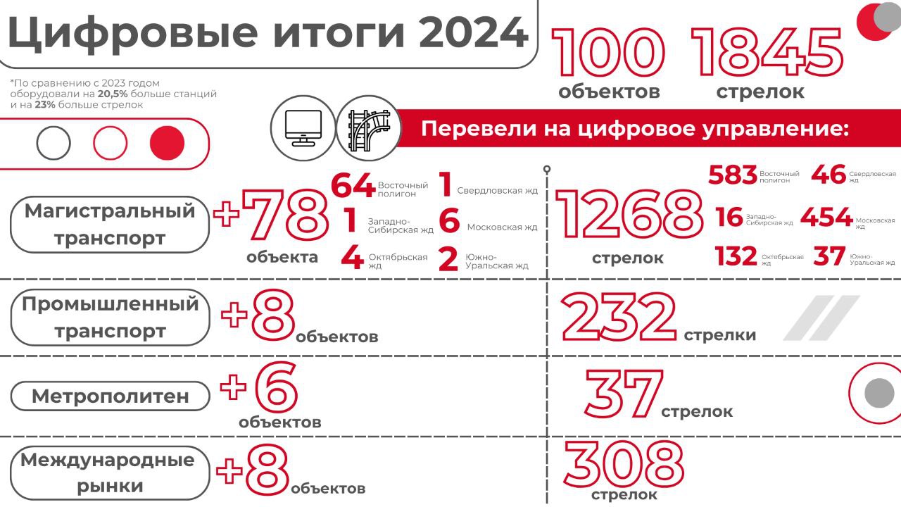 Дивизион ЖАТ ГК Нацпроектстрой перевел на цифровое управление 100 станций в 2024 году