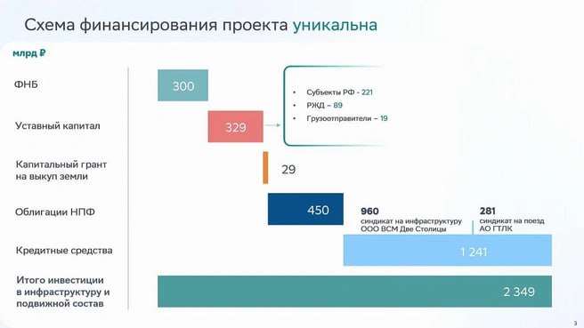 Полная стоимость ВСМ Москва — Петербург составит 2,349 трлн рублей