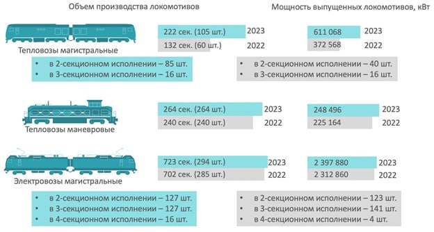 ОПЖТ представили предварительные данные по выпуску подвижного состава и его комплектующих