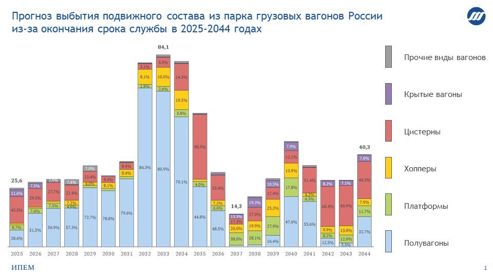 Технологический профицит и ставка ЦБ ограничат закупки новых вагонов