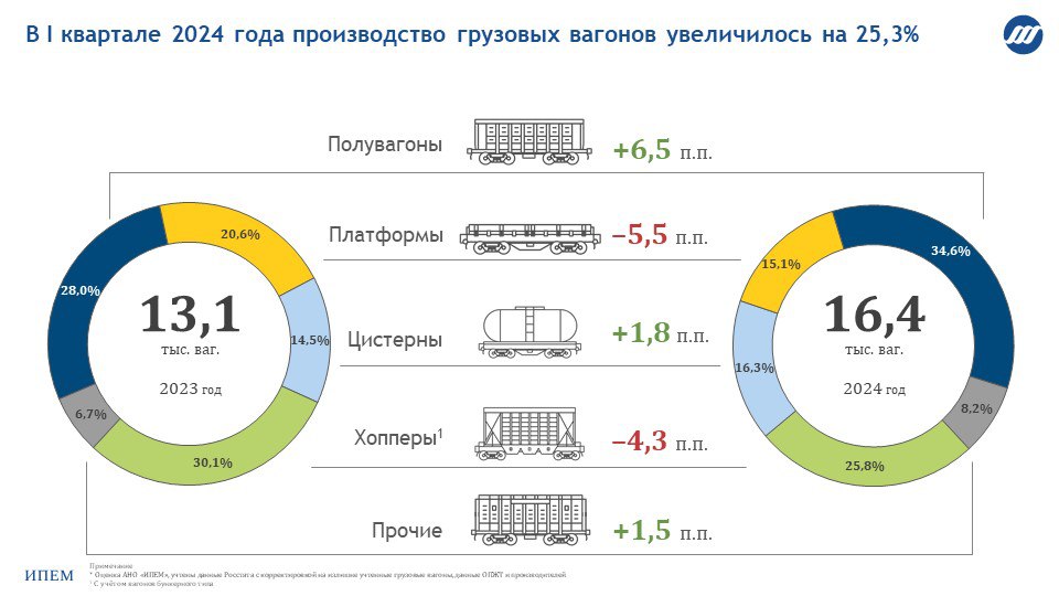 Производство вагонов в первом квартале выросло на 25,3% до 16 440 штук — оценка ИПЕМ