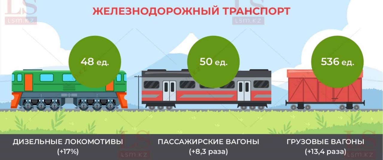 Производство грузовых вагонов в Казахстане выросло в 13 раз