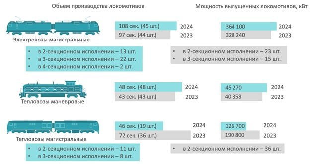 Предварительные данные Ассоциации «Объединение производителей железнодорожной техники» по выпуску подвижного состава и его комплектующих за январь-февраль 2024 года