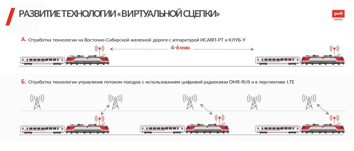 Перспективы развития технологии виртуальной сцепки