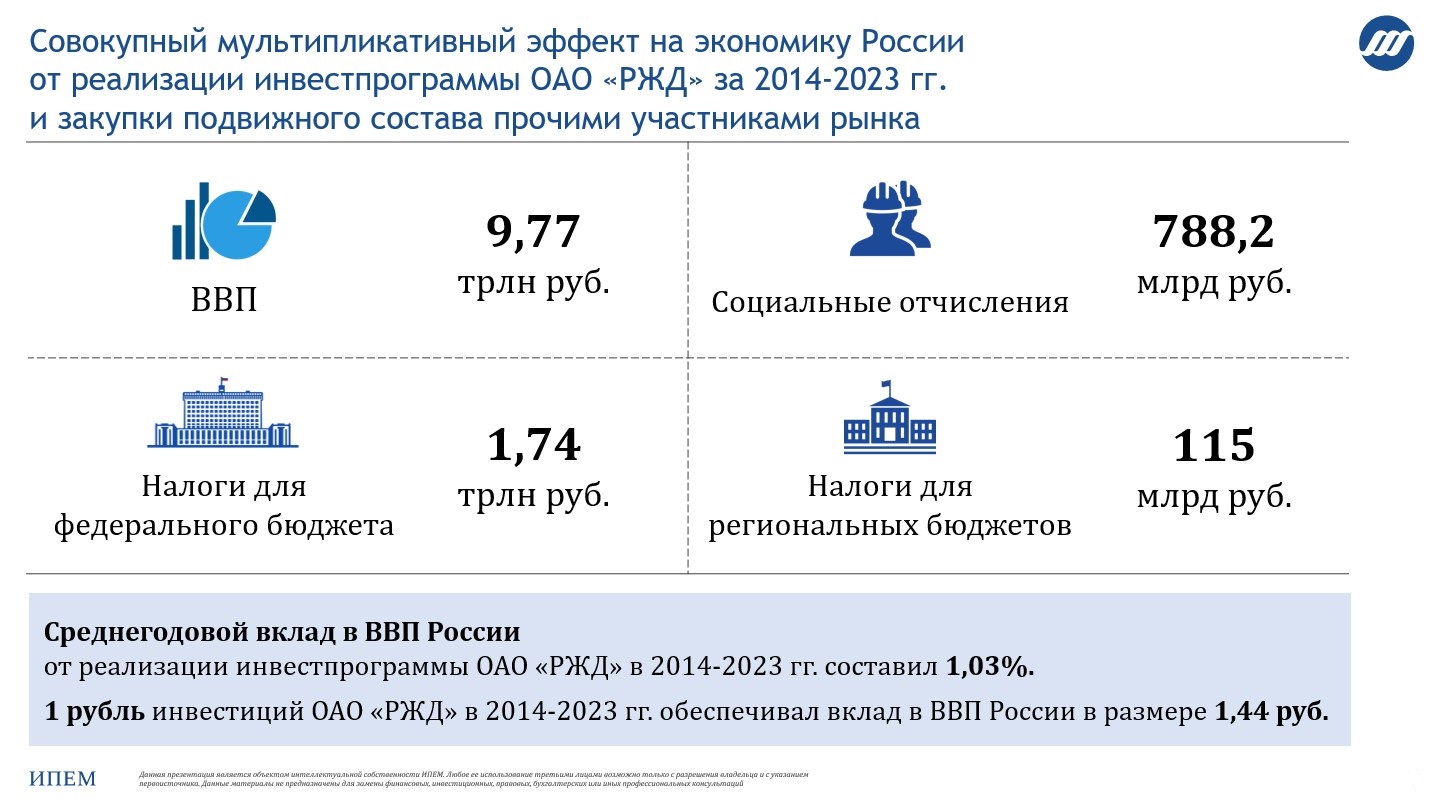Вклад в ВВП от инвестиций ОАО «РЖД» в 2014-2023 гг. и закупок железнодорожной техники составил 9,77 трлн руб. — Юрий Саакян