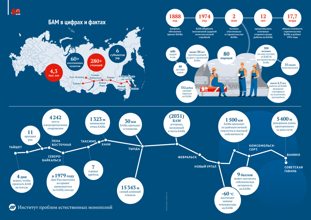 Инфографика БАМ в цифрах и фактах.jpg