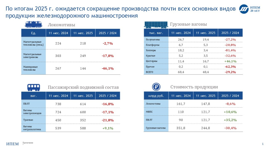 Железнодорожный транспорт России: итоги 2025 года